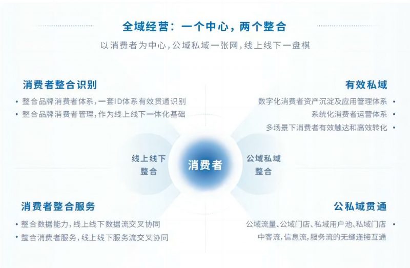 微商全域私域引流：构建多渠道流量入口，实现精准客户沉淀与高效转化策略 (微商全域私域区别)-初仟社区